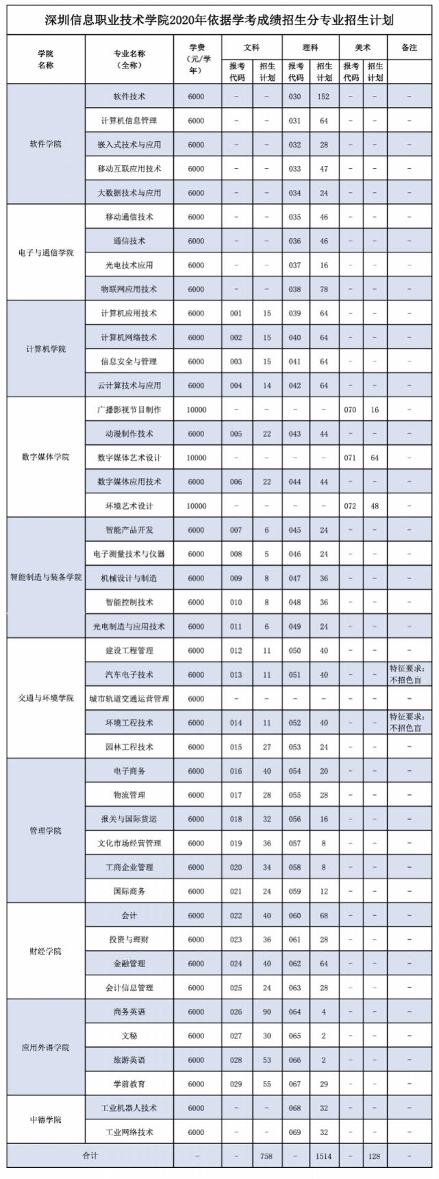 深圳高职高考报名电话