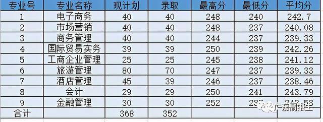 中山今年的高职类高考分数线