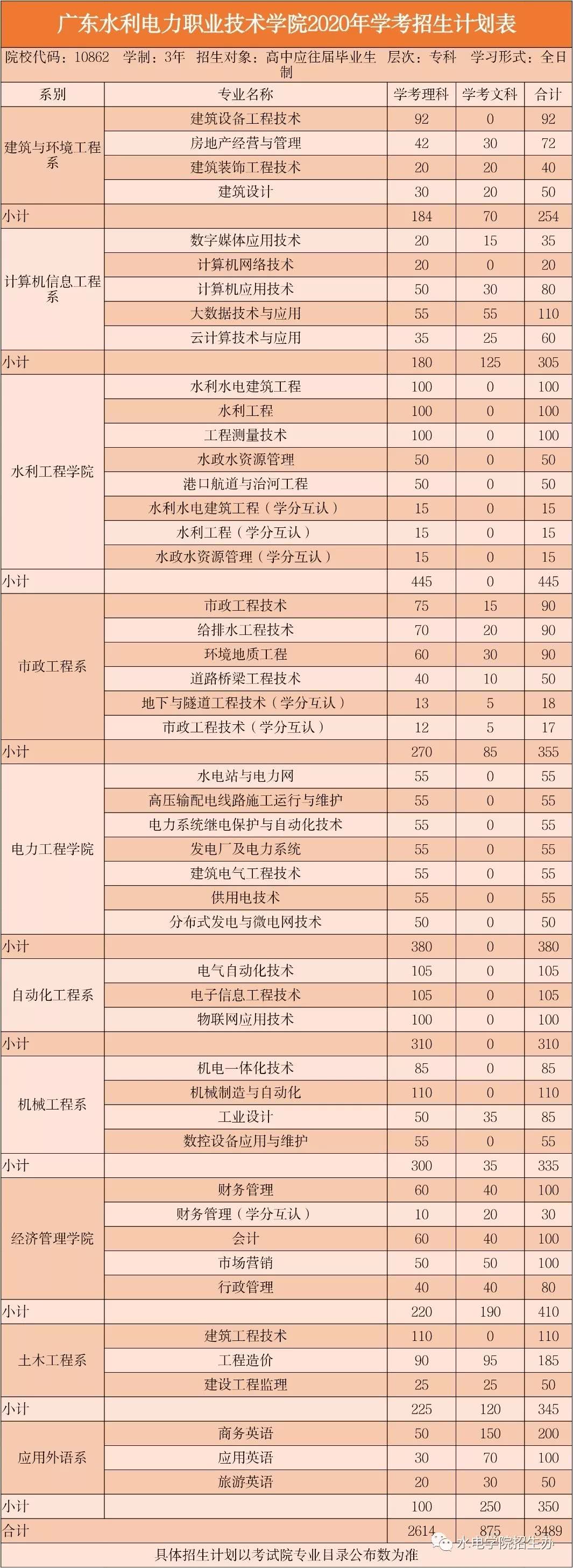 广东中山高职高考