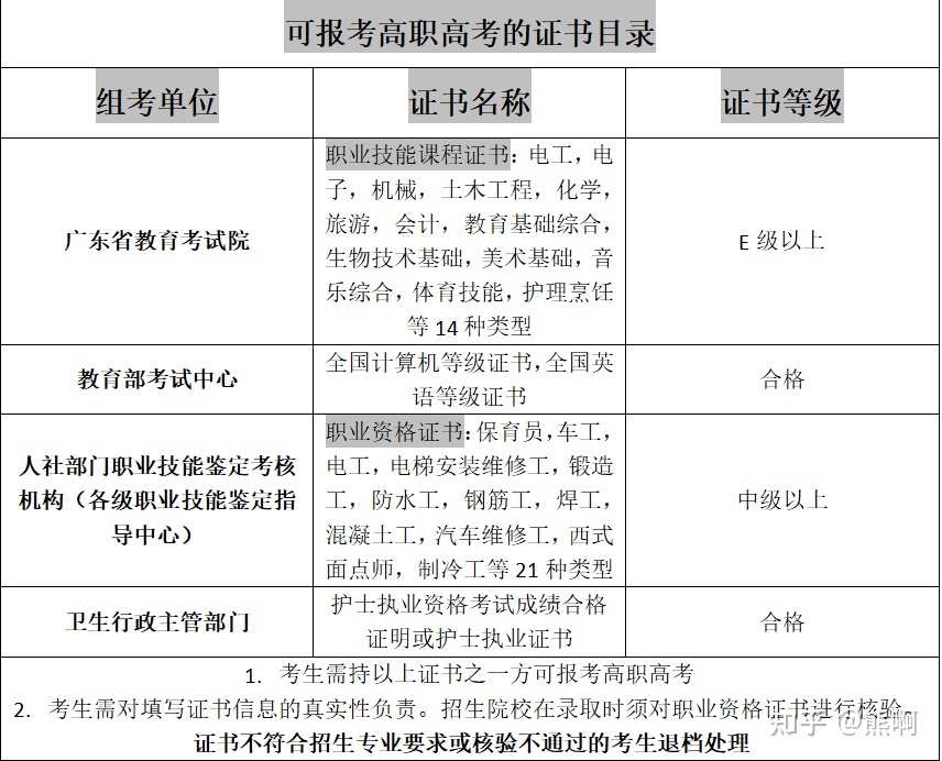 中山市高职高考本省报名