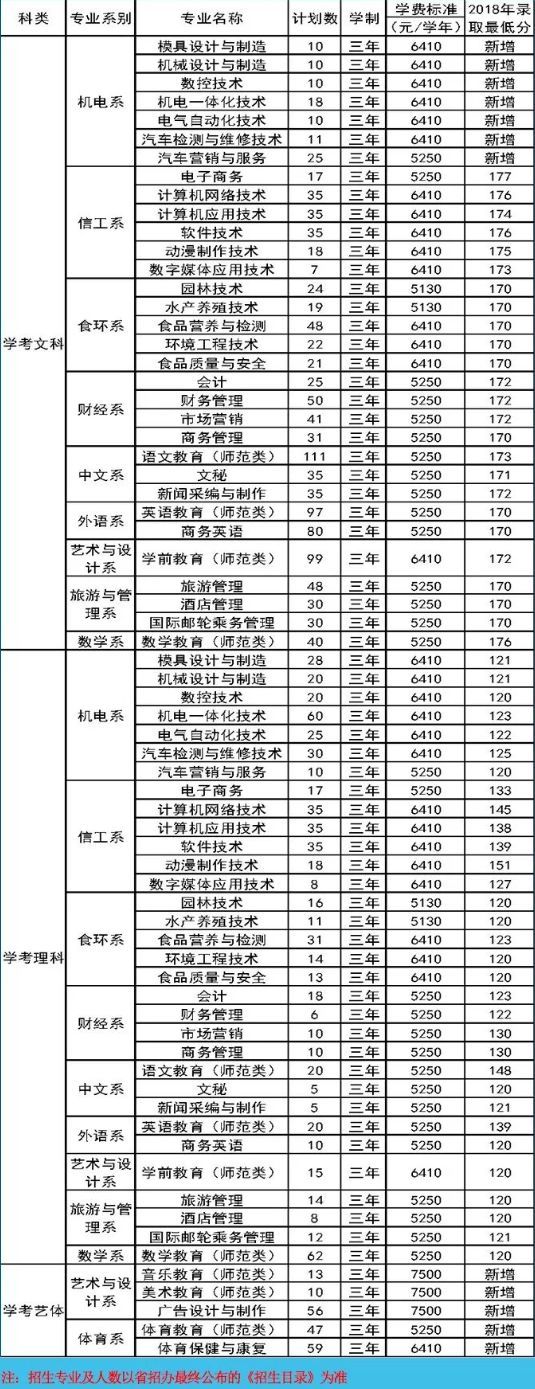 中山在哪报考高职高考