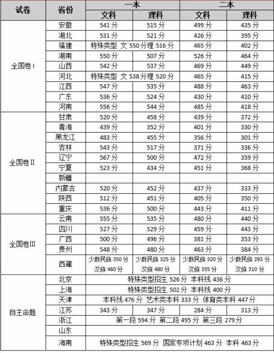 中山市高职高考分数线