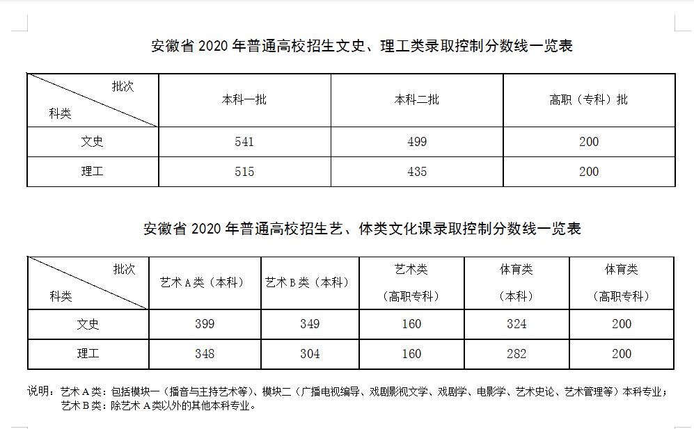 中山市高职高考分数线