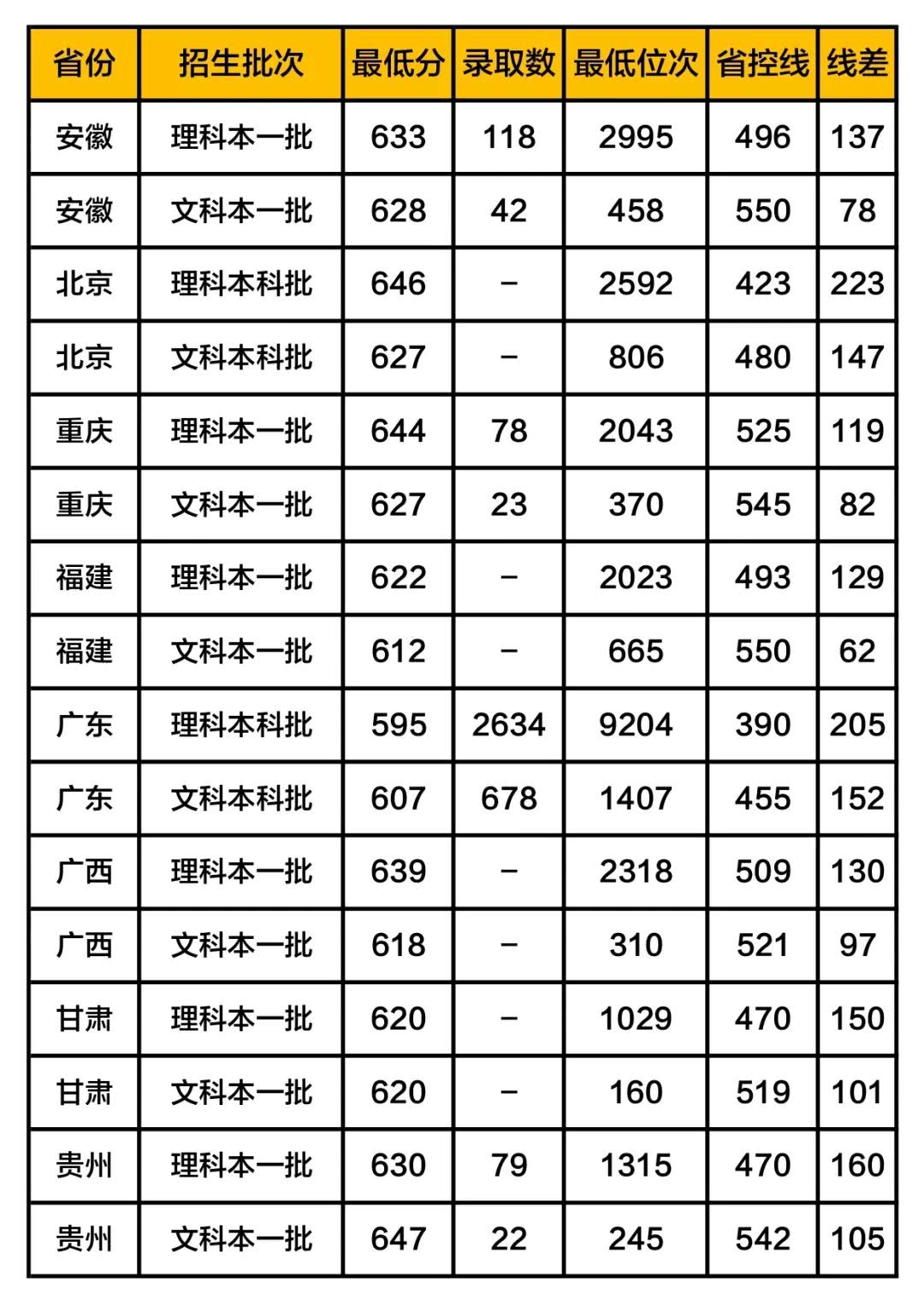 中山高职高考分数线