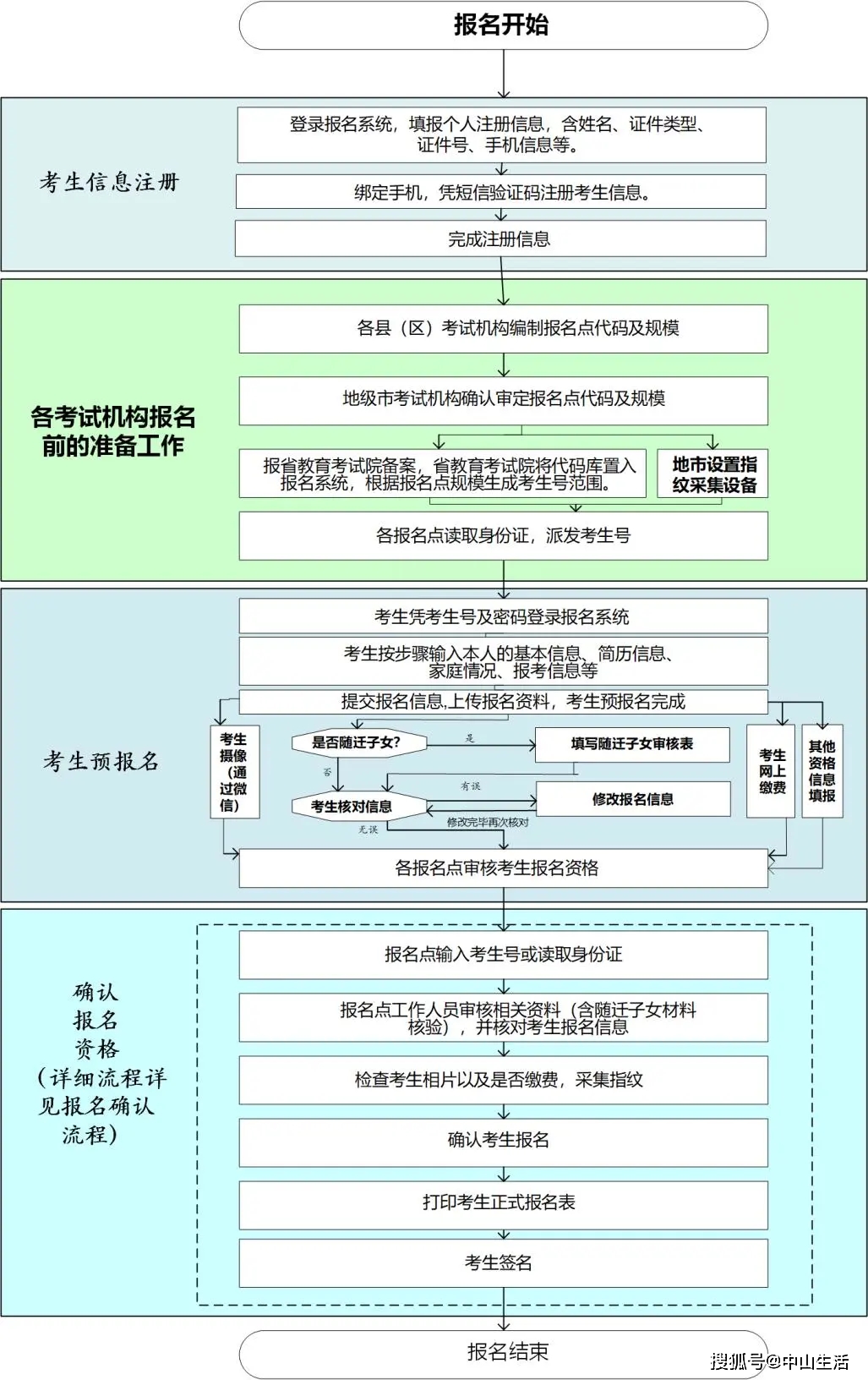 中山高职高考报名时间