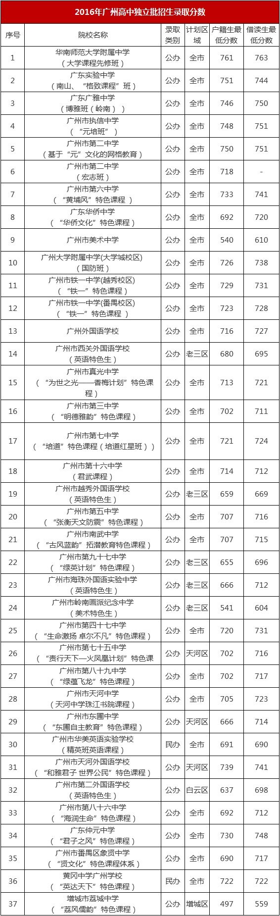 中山高职高考辅导学费