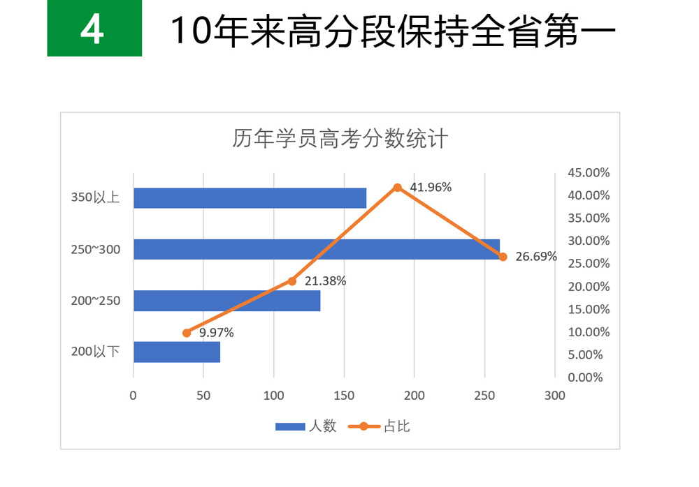 中山古镇高职高考辅导班