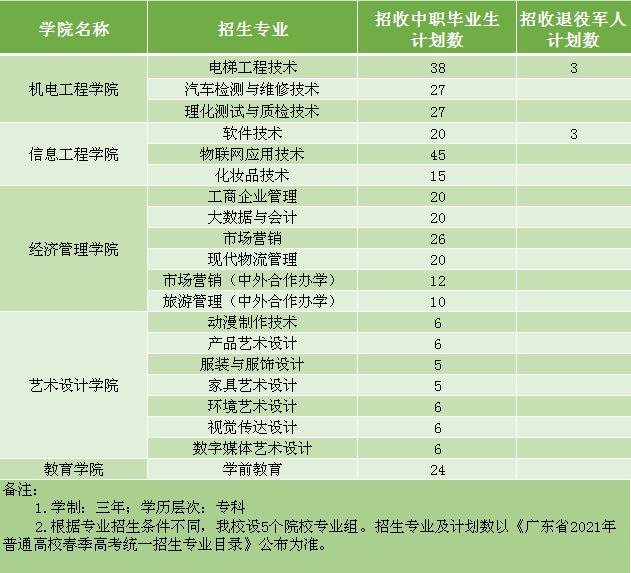 高职高考中山暑假辅导