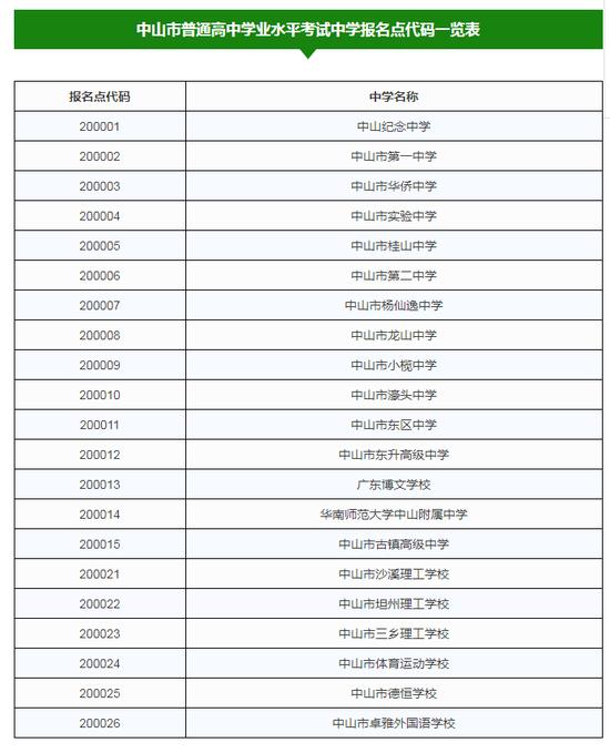 2020中山高职高考地点