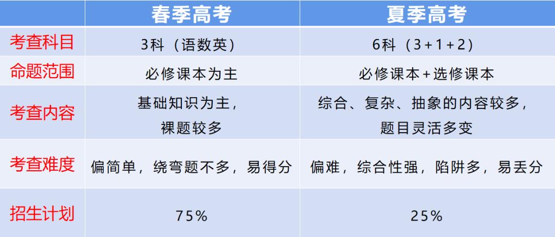 中山语数英高职高考