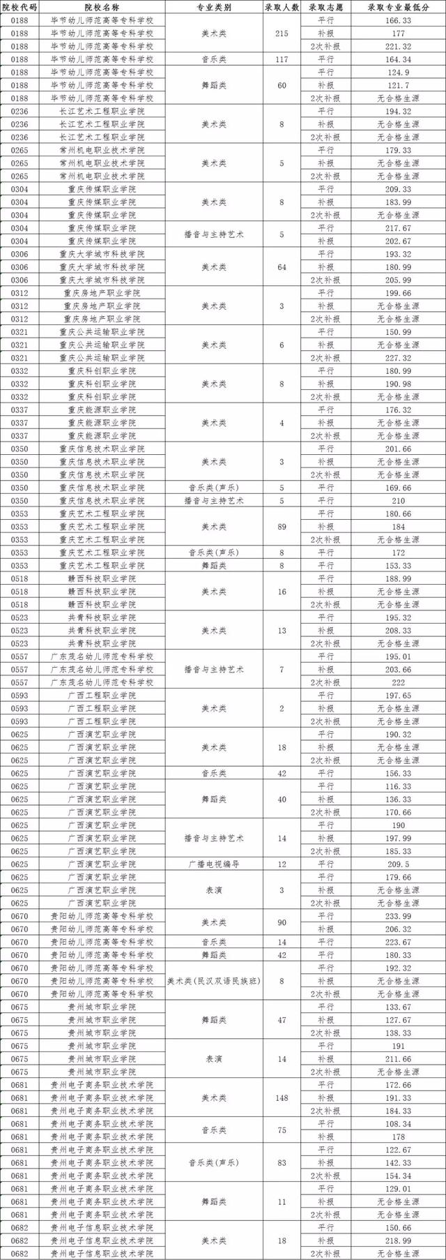 2019深圳高职高考
