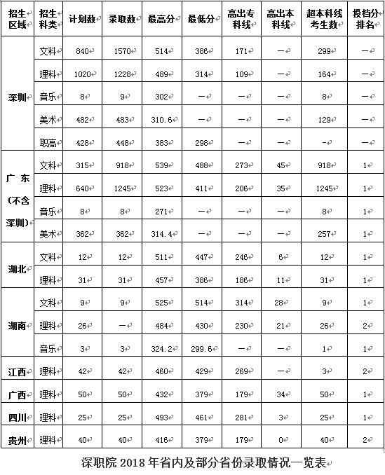 深圳高职高考培训排名