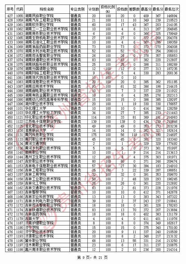 深圳信息学院高职高考录取分
