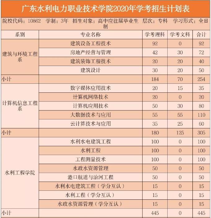 高职高考培训深圳