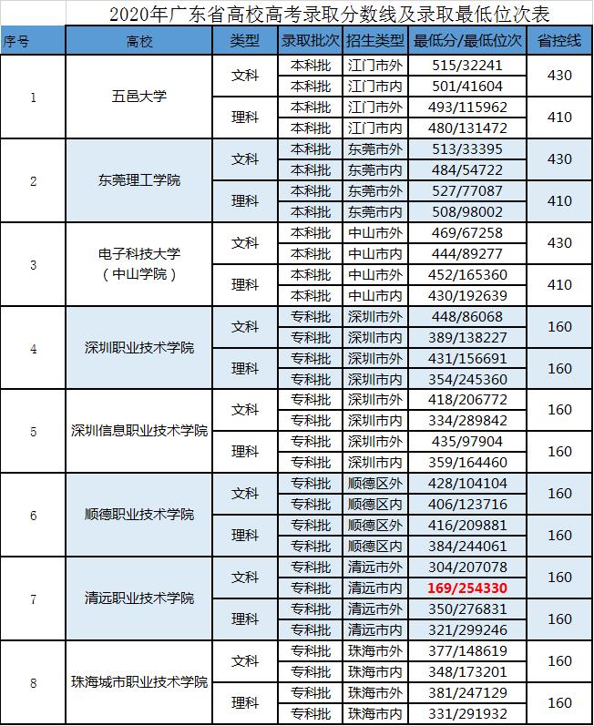 深圳高职高考輔导