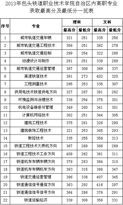 高职高考深圳职业学校录取分数线