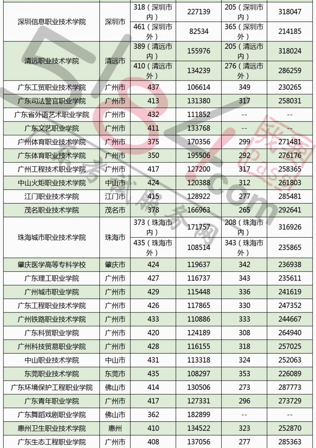 深圳高职高考报考条件