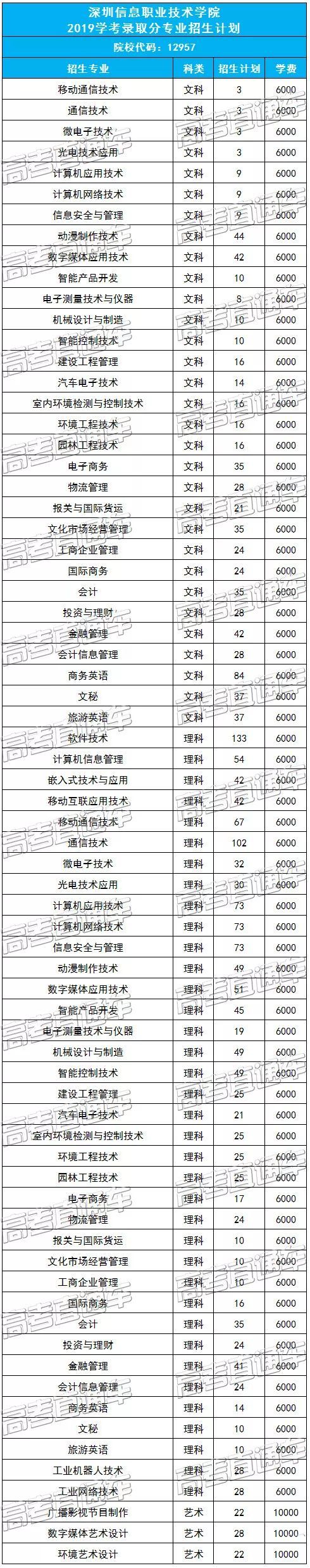 在深圳报名高职高考报名