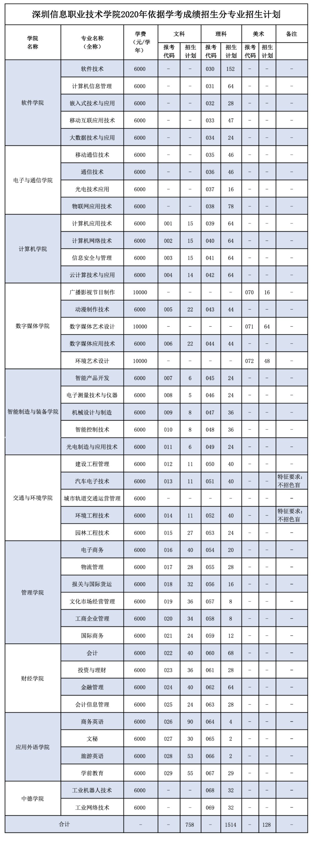 深圳高职高考复学校