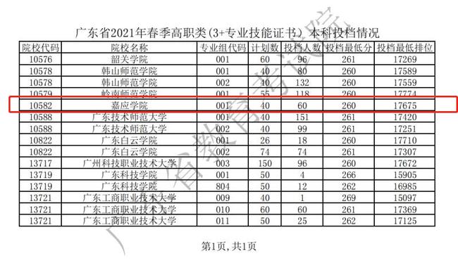 包含梅州高职高考辅导哪家做的好的词条